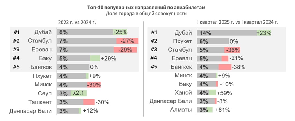 Россияне стали чаще путешествовать, но больше экономить на расходах в отпуске - фото 4