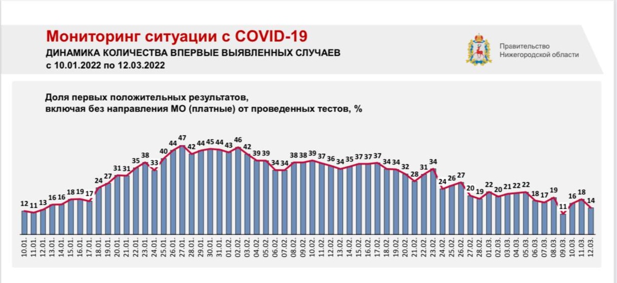 Доля положительных ПЦР-тестов снизилась до 14% в Нижегородской области - фото 1