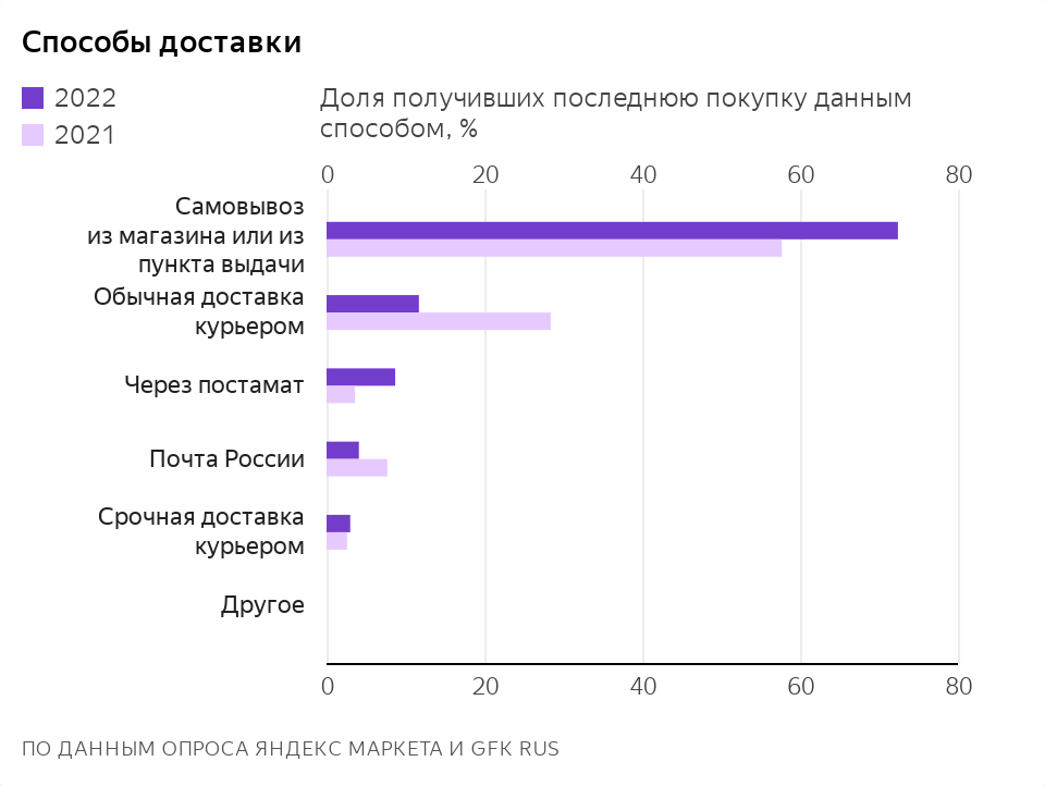Аналитики назвали товары, которые нижегородцы чаще всего покупают в онлайн-магазинах - фото 2