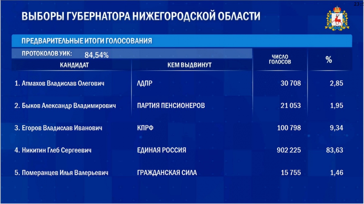 Глеб Никитин лидирует на выборах по итогам обработки 84% протоколов - фото 1