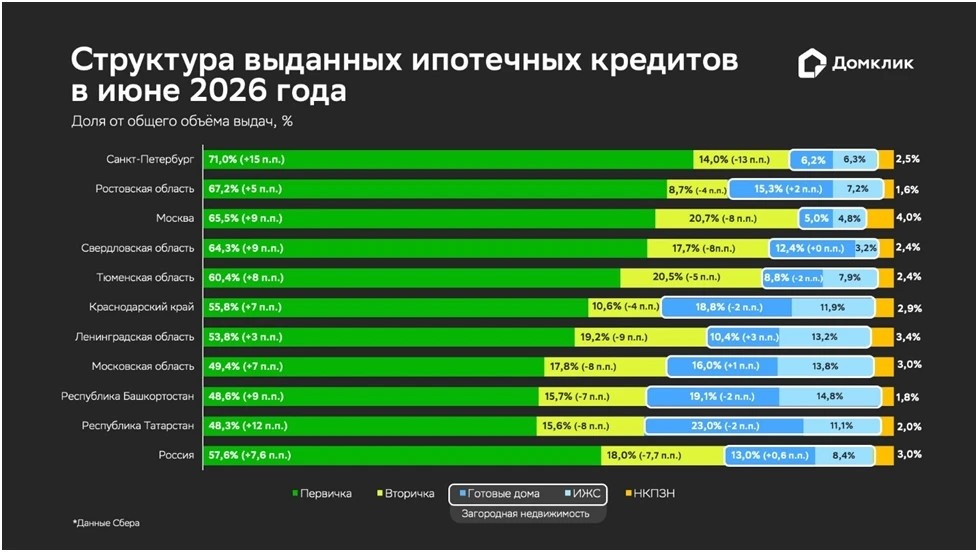 Ипотечный рынок в июне 2026 года показал один из лучших результатов за полтора года - фото 1