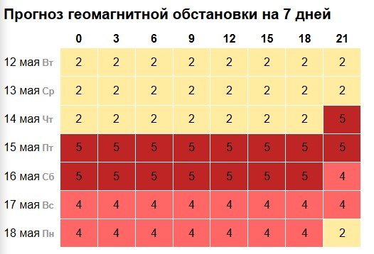 Магнитная буря накроет Нижегородскую область в середине мая - фото 2