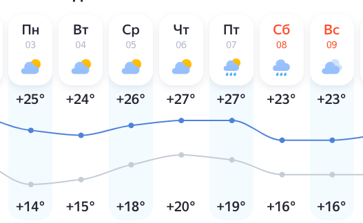 Погода в Нижнем Новгороде: подробный прогноз на первую рабочую неделю августа - фото 2
