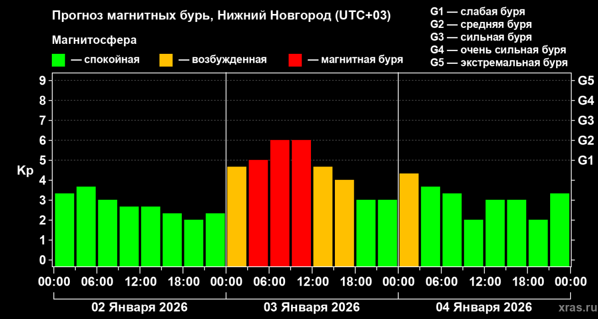 Магнитная буря обрушится на Нижний Новгород 3 января - фото 2